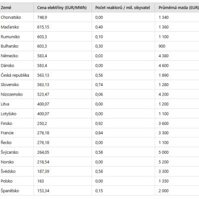 Tabulka zachycuje spotové ceny elektřiny k 20. lednu 2025 v jednotlivých evropských zemích, doplněné o počet jaderných reaktorů na milion obyvatel a průměrné měsíční mzdy.